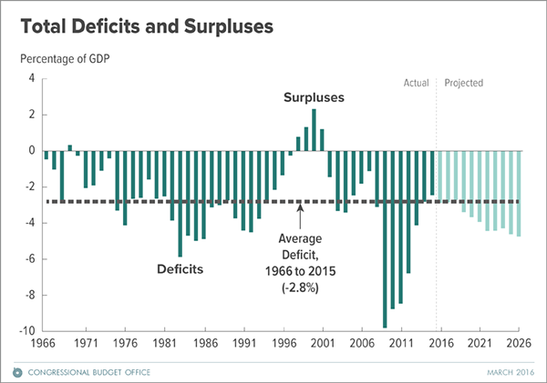 Total_US_deficits_surpluses_by_GDP.png