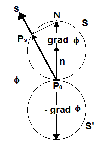 Value of the derative of scalar field upon direction.png