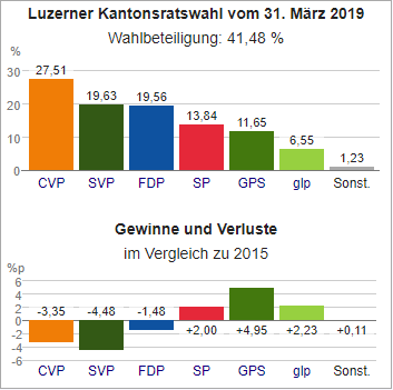 Valgdiagram LU 2019.png