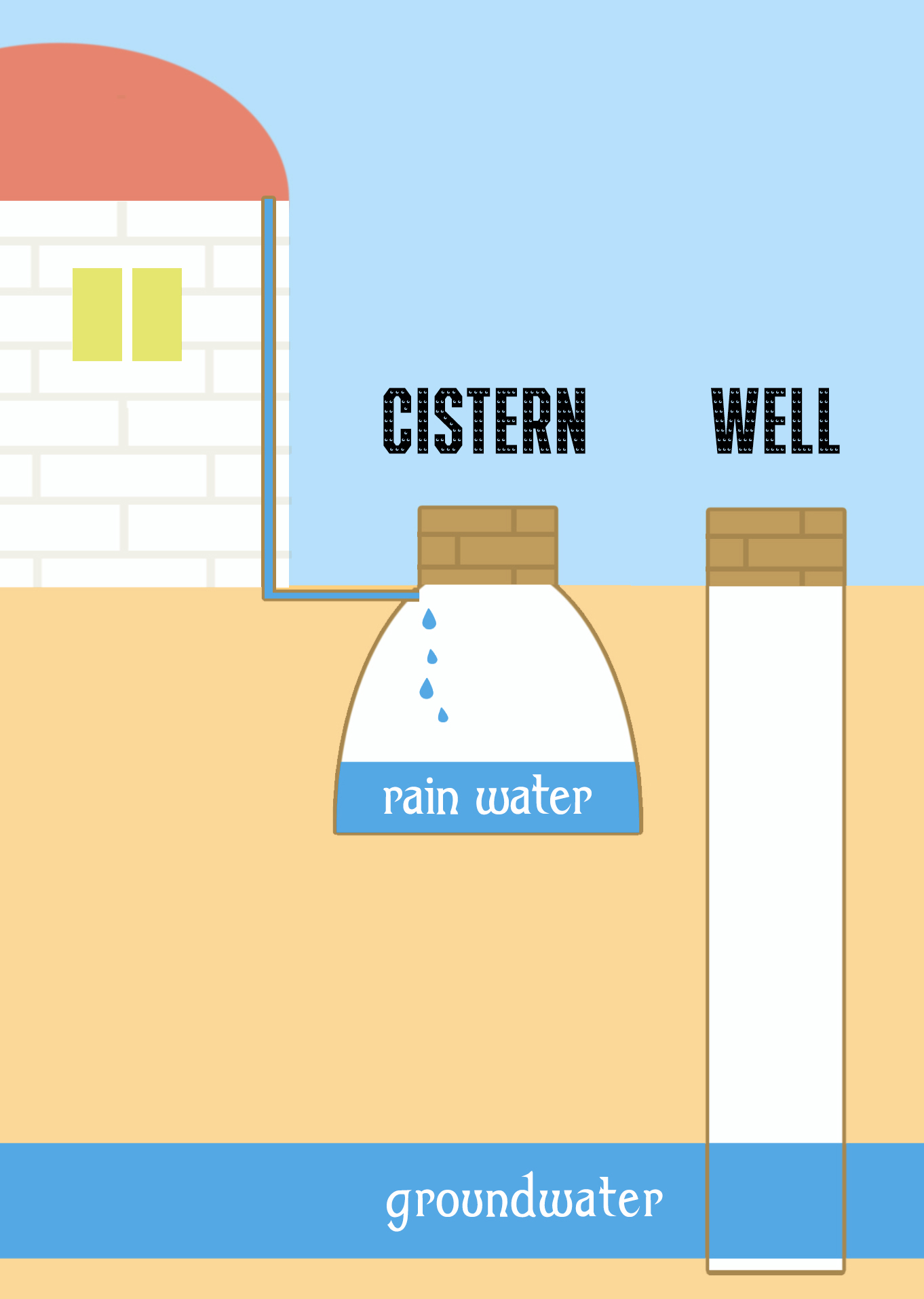 The difference between a well and a [[cistern