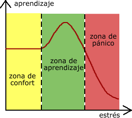 Zona de confort - Wikipedia, la enciclopedia libre