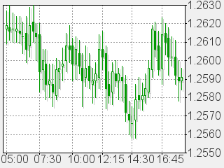 Candlestick chart of EURUSD