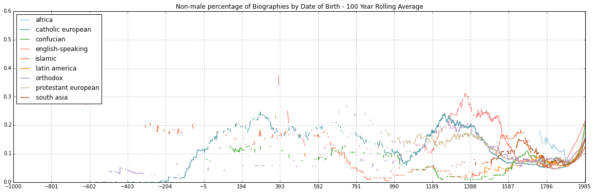 Wikidata Biographies sliced by place of birth, date of birth, and gender from -1000 BCE