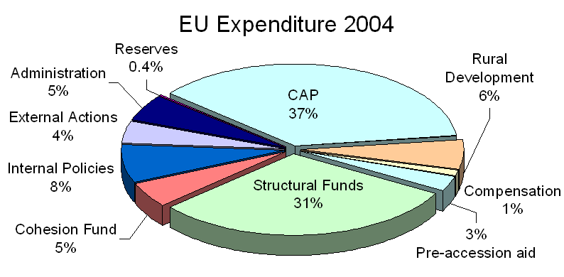 File:EUexpenditure2004.png