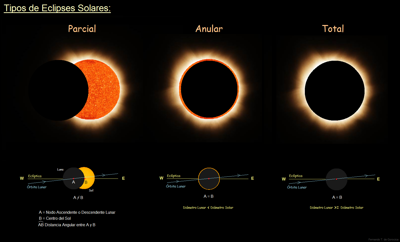 Солнечное затмение 8 апреля градусе. Eclipse Solar затмение. Типы солнечных затмений. Виды солнечного затмения. Вид затмения солнечного и лунного затмения.