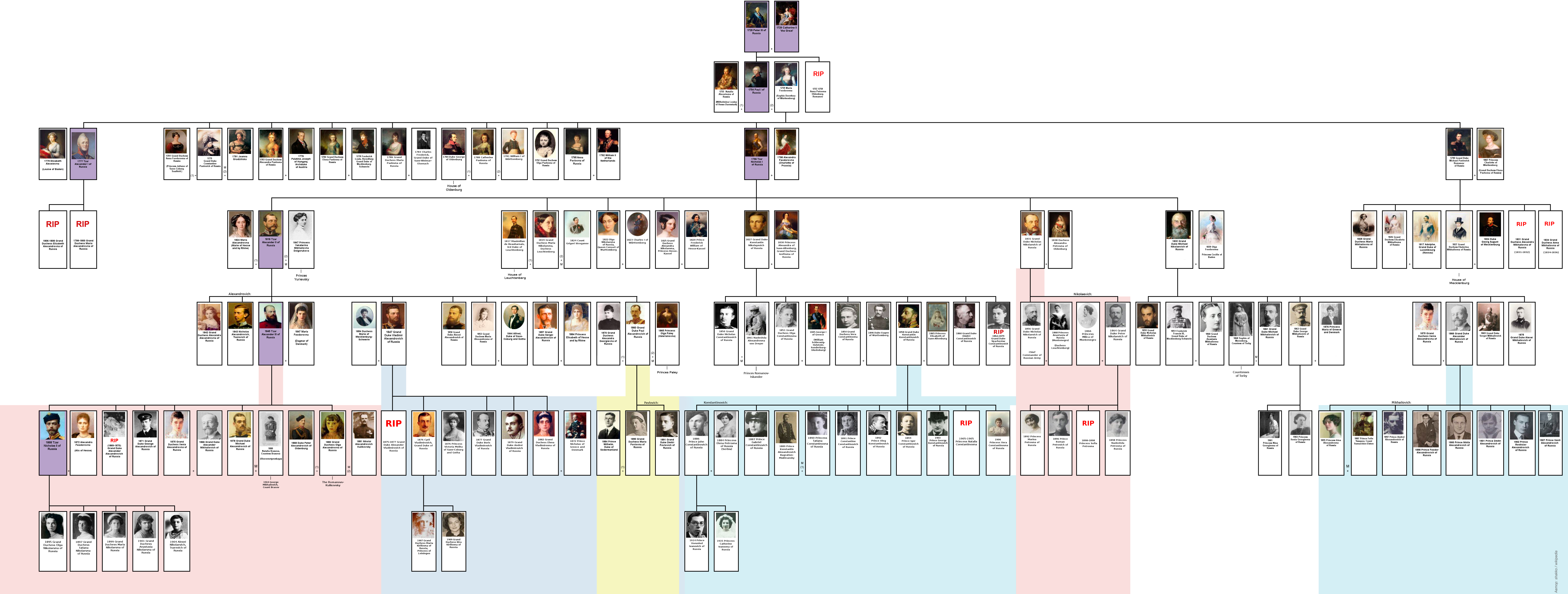 The Romanov Family Tree: Real Descendants and Wannabes