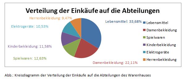 Datei Kreisdiagramm Beispiel Verteilung Der Einkaufe Jpg Wikipedia