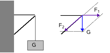 Voorbeeld van ontbinding van 2 vectoren