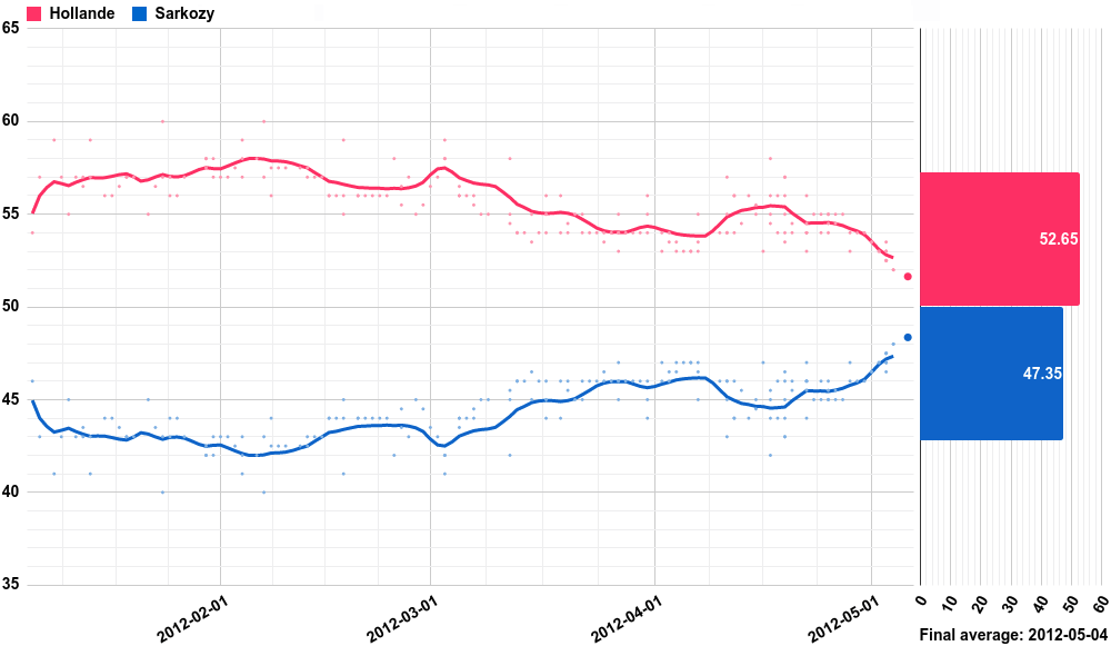 Opinion polling for the French presidential election, 2012 Hollande-Sarkozy.png
