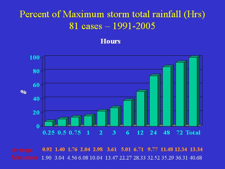 File:ShortTermRainfallAccumulations.jpg