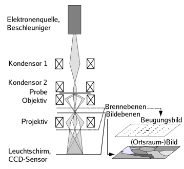 File:TEM ray diag.basic.de.png