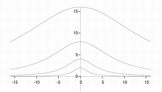 Krommes vir a=1,a=2,a=4,a=8