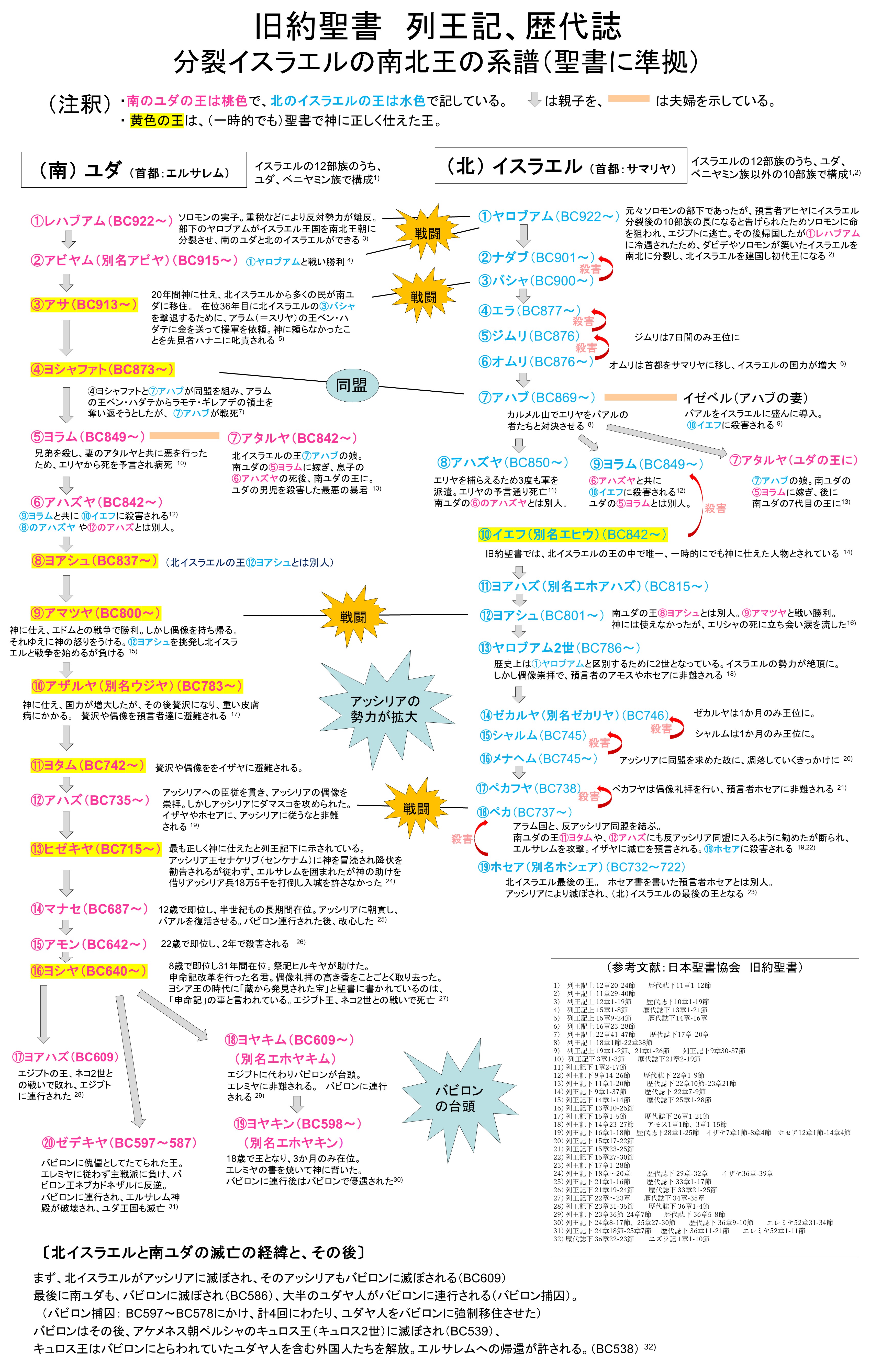 ファイル イスラエル分裂後の王の系譜 Jpg Wikipedia