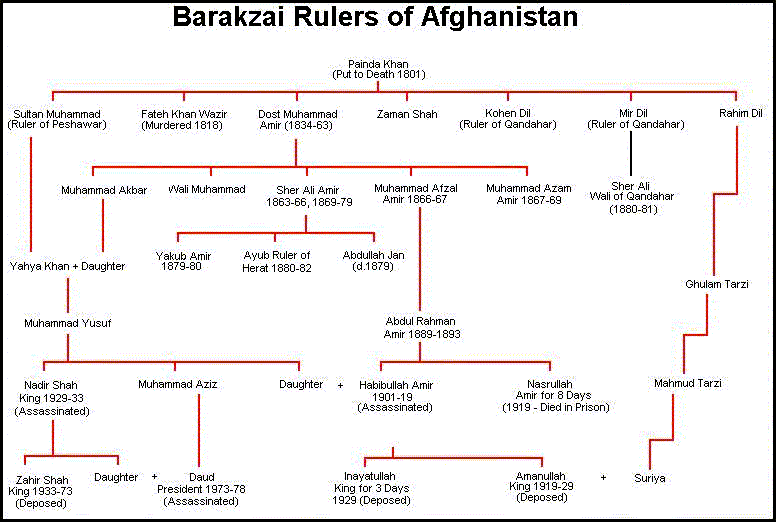 File:Barakzairulersofafghanistan.gif