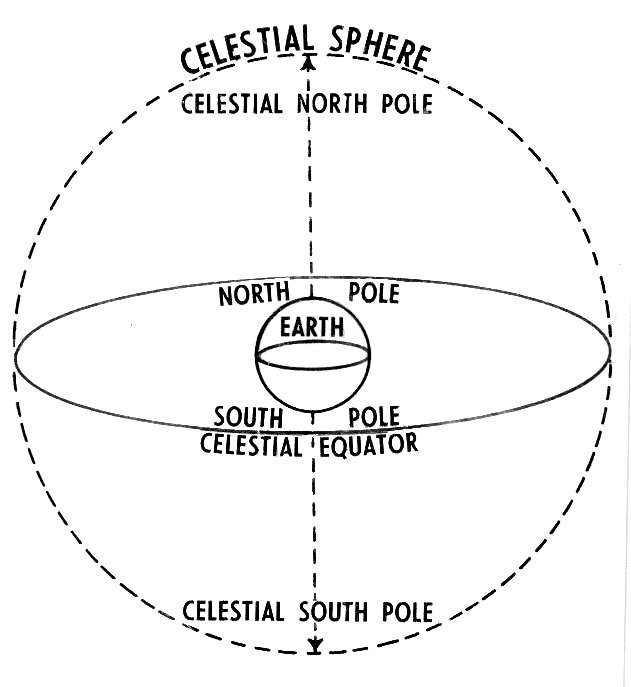 The Celestial Sphere