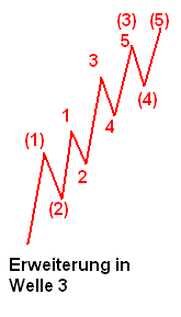 Erweiterung in Welle 3