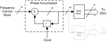 All About Direct Digital Synthesis