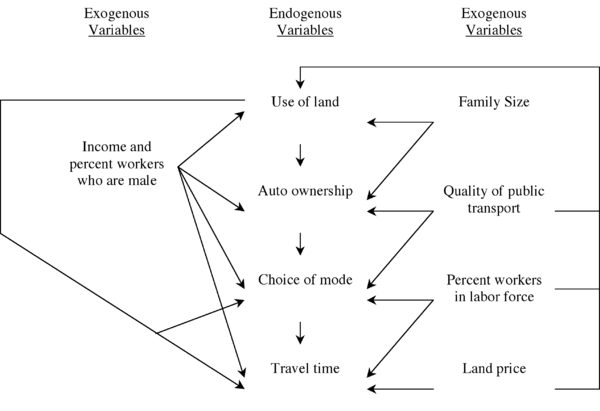 Figure - Causal arrow diagram illustrating Kain’s econometric model for transportation demand