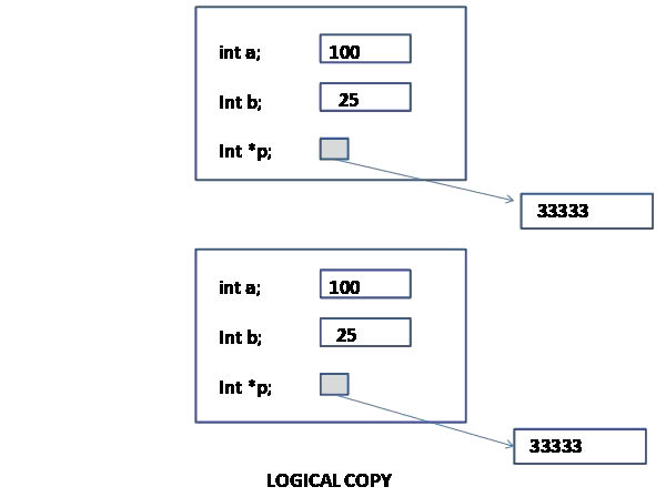 copy constructor