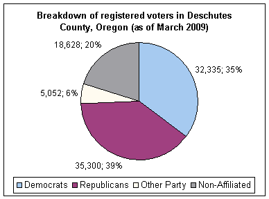 Дешут округіндегі саяси бағыттар, Орегон (2009) .gif