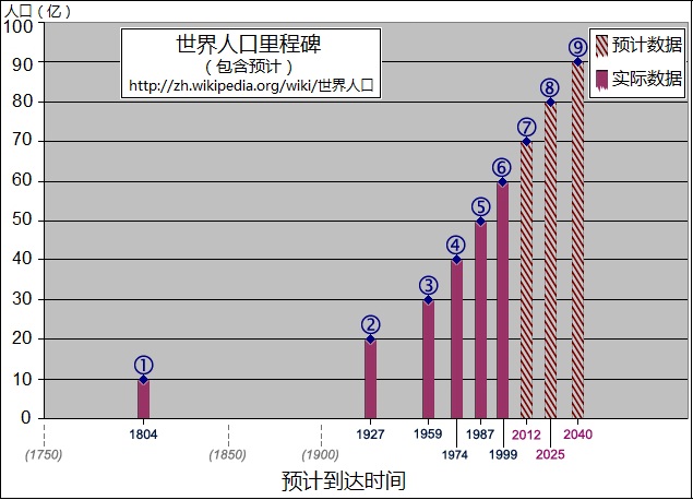 File:Population-milestones zh.jpg