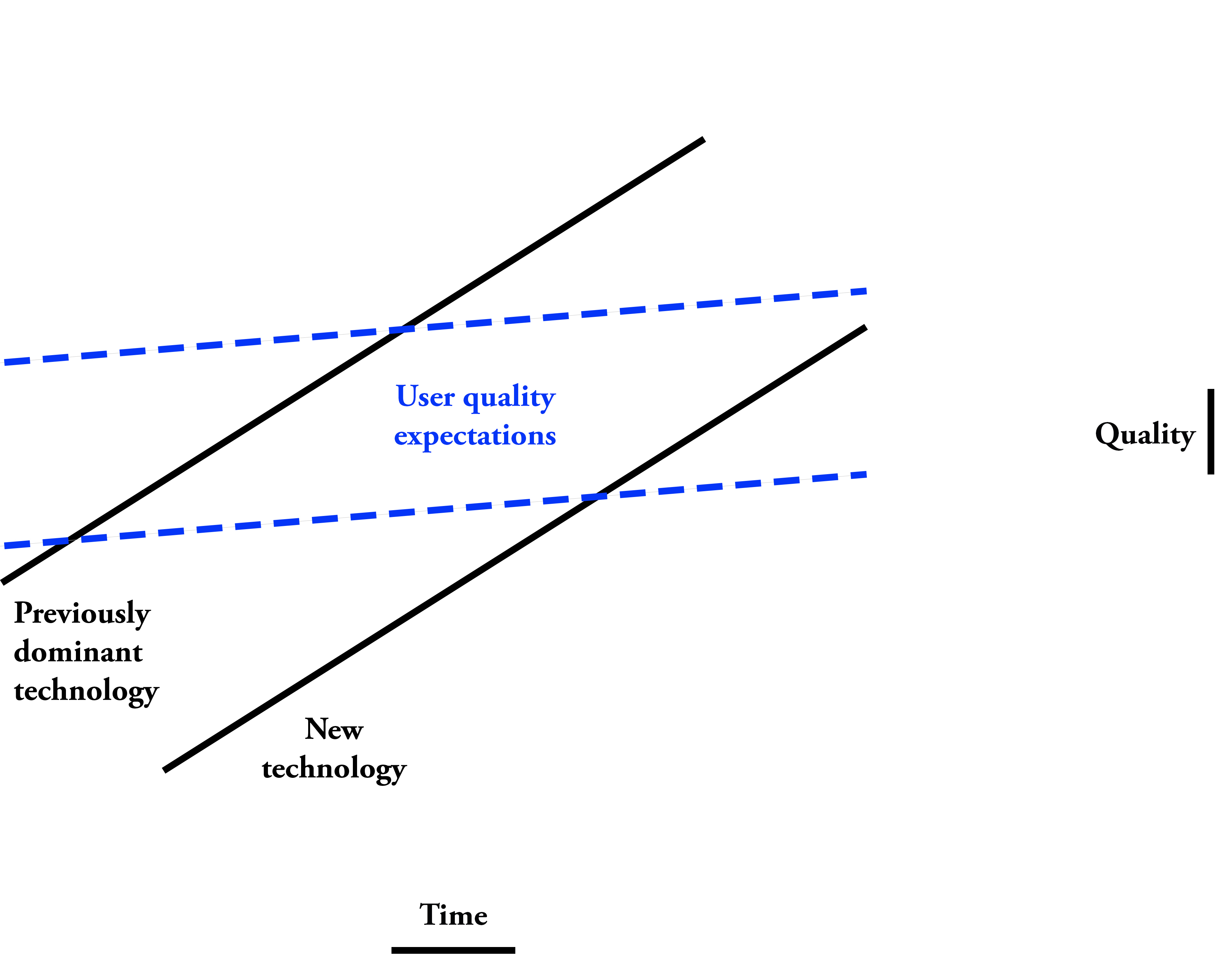 Product performance