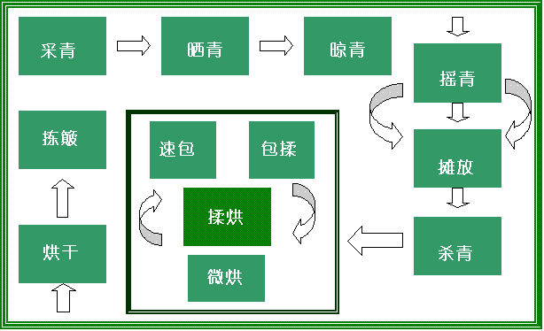 Tie Guan Yin processing chart zh.GIF
