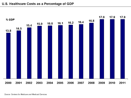 U.S. HC %GDP