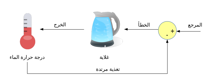 هذا النوع من أنظمة التحكم يراقب المخرجات ويستخدمها في التحكم وإدارة النظام