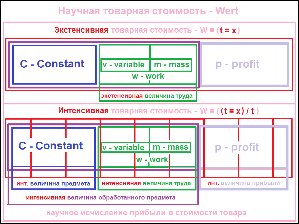 Товарная себестоимость. Экстенсивность труда.