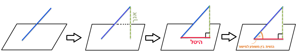 השלבים למציאת זווית בין ישר למישור