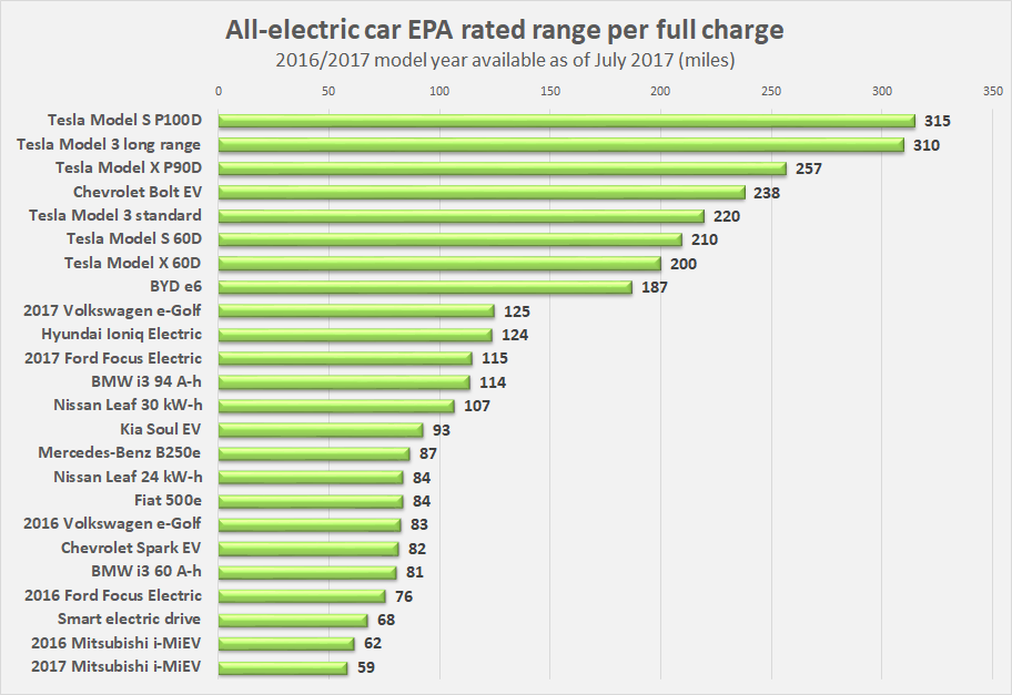 Electric car shop mileage comparison