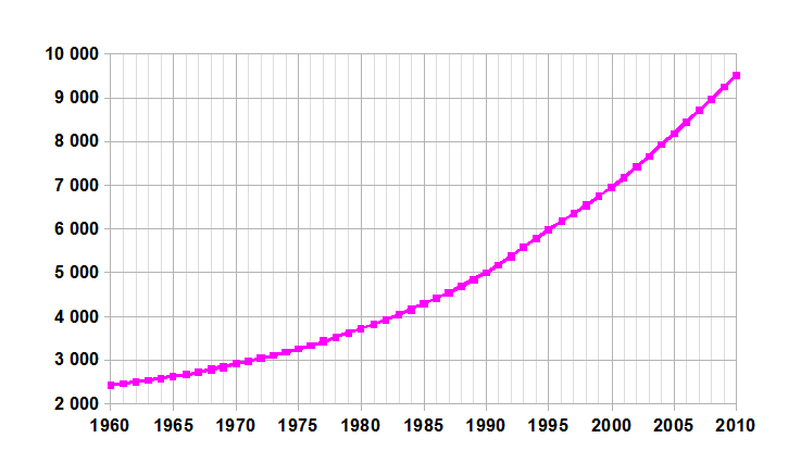 File:Benin-demography.png