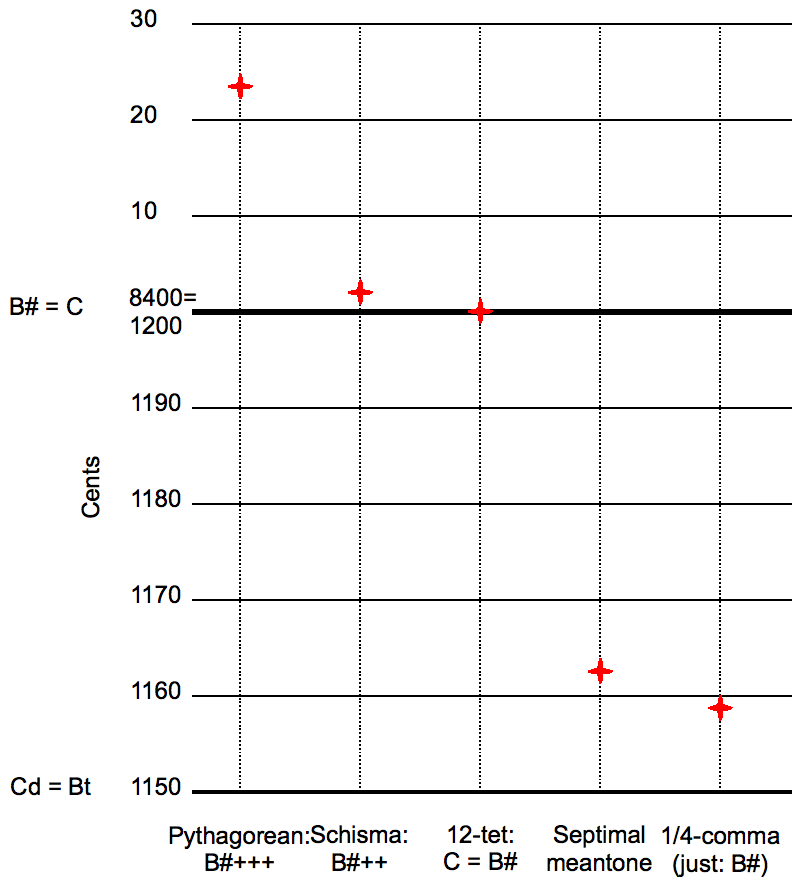 Interval (music) - Wikipedia