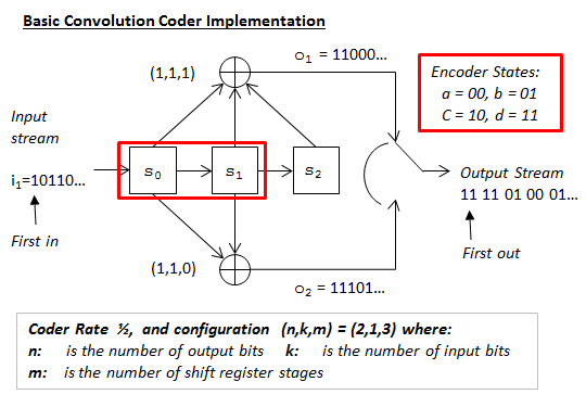 File:Conv Coder Four State Legend.png