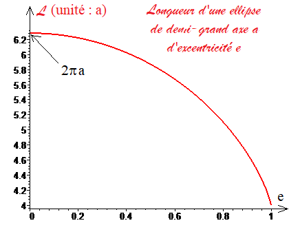 File:Longueur d'une ellipse en fonction de e.png