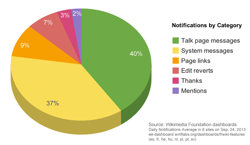 Daily Pie Chart