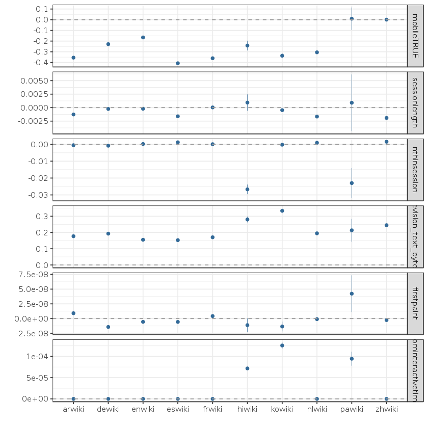 This chart shows model estimates with confidence intervals for regression models predicting the time a page was visible in the browser. Each model is fit on a stratified sample of data from a different wiki.