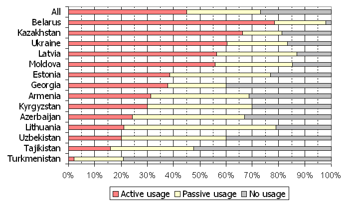 File:Russian ex-USSR 2004.PNG