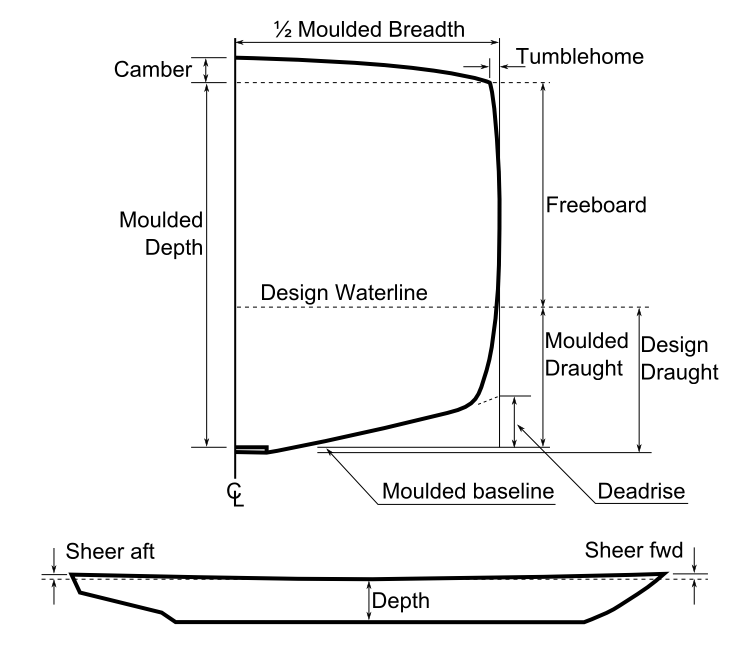 Camber (ship) - Wikipedia shear diagram v 