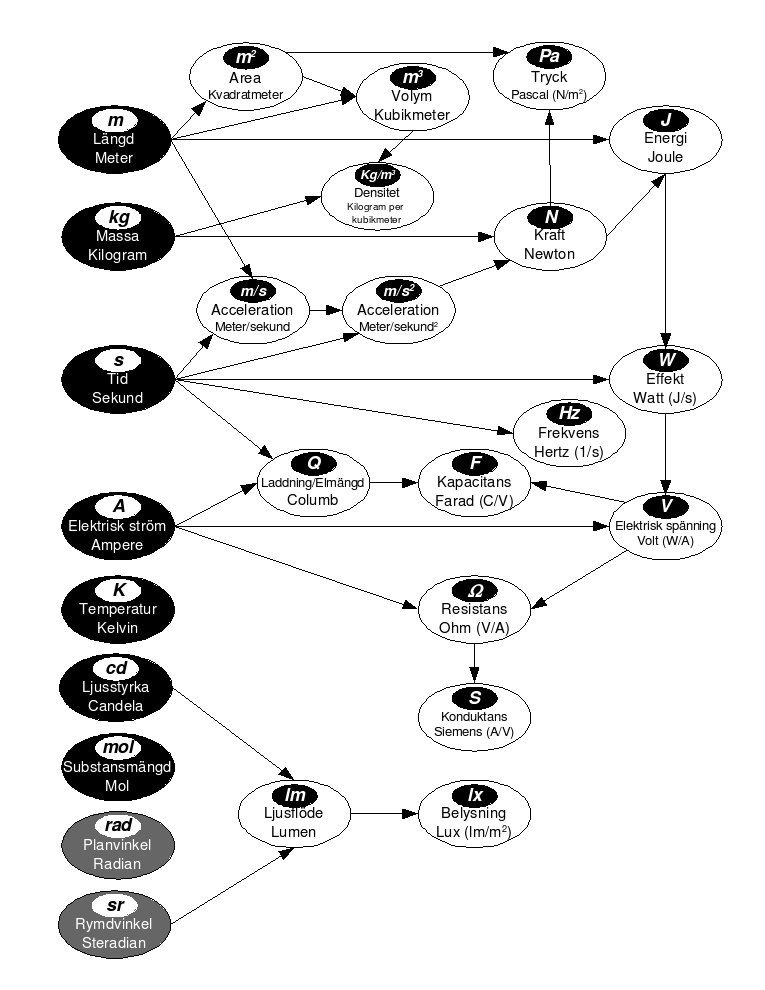 File:Si-systemet.png - Commons