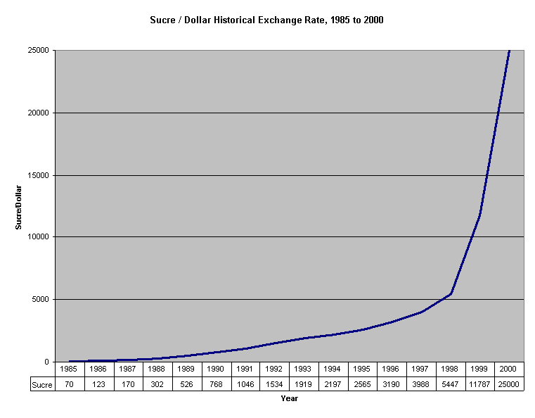 File:Sucre+Dollar+Historical+Exchange+Rate+1985+2000.png