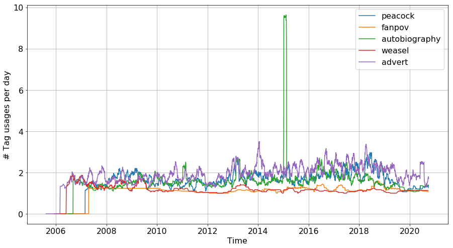 Number of tag usages over time.