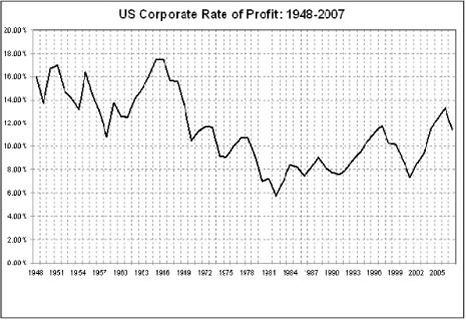 Corporate rate. Норма прибыли в США. Rate of profit. Rate 2. Second rate.