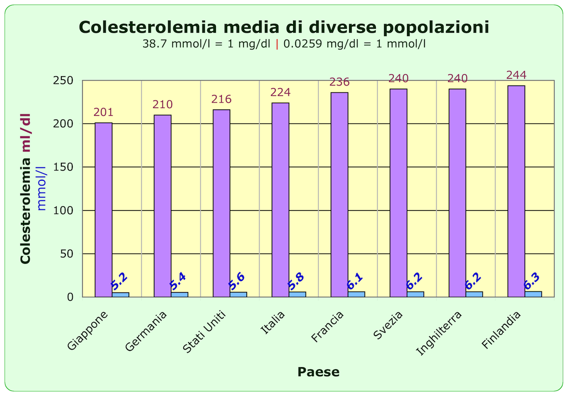File Colesterolemia In Diverse Nazioni Png Wikimedia Commons