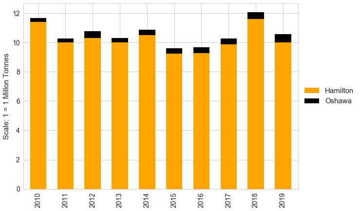 Gecombineerde jaarlijkse tonnage2 (2010-2019).png