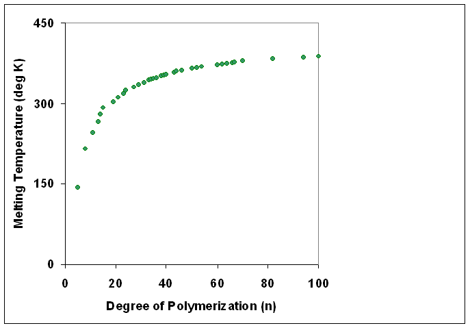 degree of polymerization