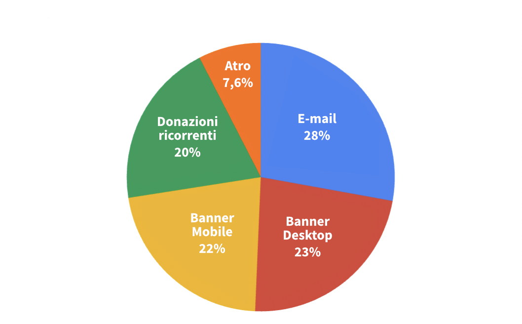 Quota di entrate per fonte Anno Fiscale 2021-2022