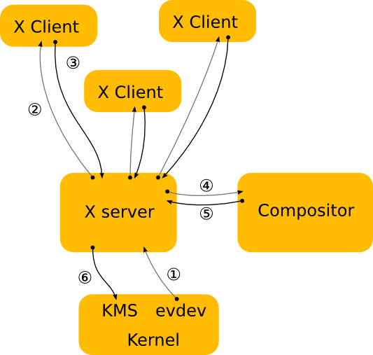 X architecture as of 2012