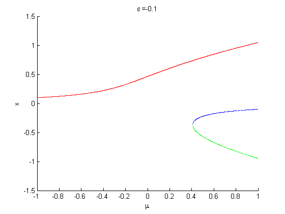 Symmetry breaking in pitchfork bifurcation as the parameter ε is varied. ε = 0 is the case of symmetric pitchfork bifurcation.